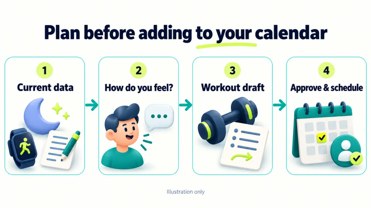 AI-generated illustration: current data and a personal check-in lead to a workout draft, followed by user approval and calendar entry. This is an explanatory diagram, not a Claude screenshot.