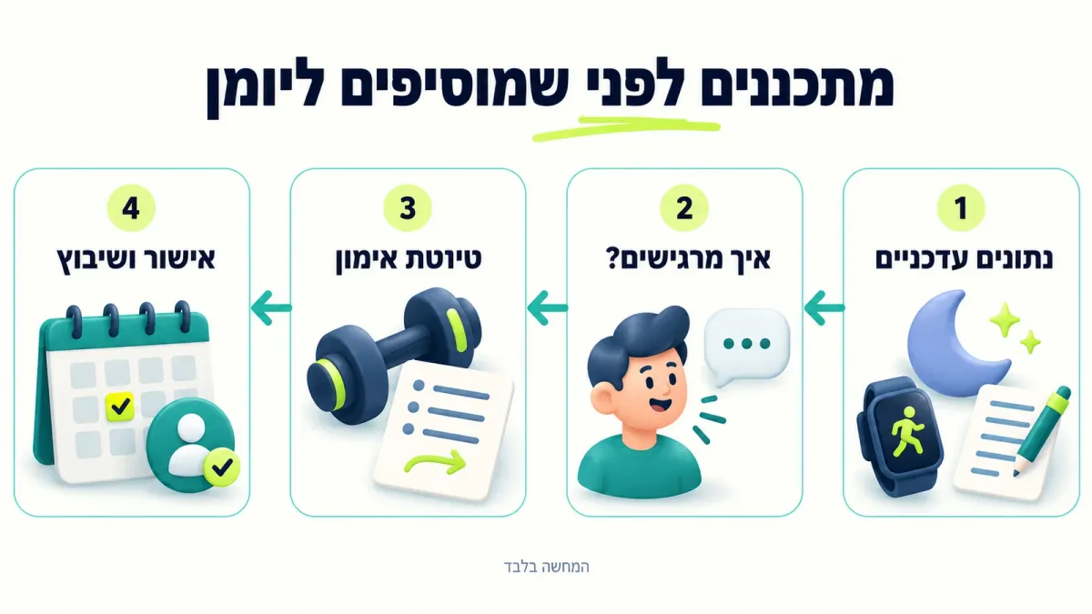 המחשה שנוצרה ב־AI: נתונים עדכניים ודיווח על ההרגשה מובילים לטיוטת אימון, ורק לאחר אישור לשיבוץ ביומן. זהו תרשים הסבר ולא צילום מסך של Claude.